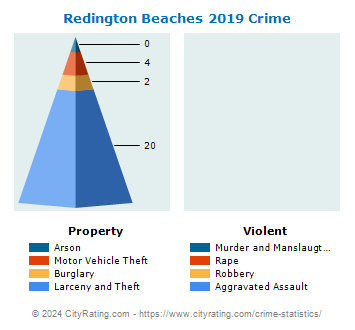 Redington Beaches Crime 2019