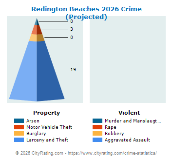 Redington Beaches Crime 2026