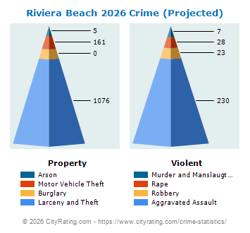 Riviera Beach Crime 2026