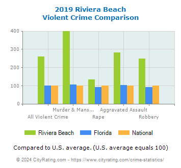 Riviera Beach Violent Crime vs. State and National Comparison