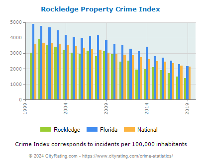 Rockledge Property Crime vs. State and National Per Capita