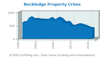 Rockledge Property Crime