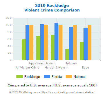 Rockledge Violent Crime vs. State and National Comparison