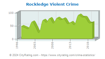 Rockledge Violent Crime