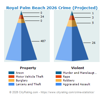Royal Palm Beach Crime 2026