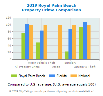 Royal Palm Beach Property Crime vs. State and National Comparison