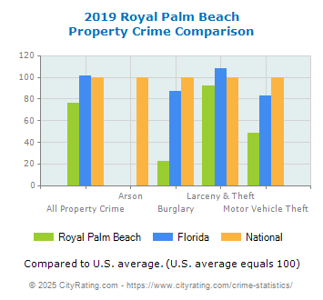 Royal Palm Beach Property Crime vs. State and National Comparison