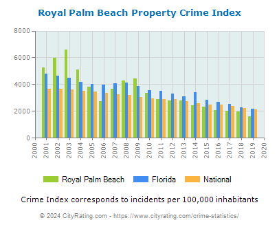 Royal Palm Beach Property Crime vs. State and National Per Capita