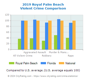 Royal Palm Beach Violent Crime vs. State and National Comparison