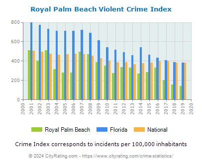 Royal Palm Beach Violent Crime vs. State and National Per Capita