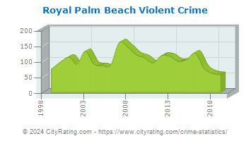 Royal Palm Beach Violent Crime