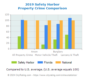 Safety Harbor Property Crime vs. State and National Comparison