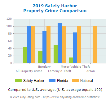 Safety Harbor Property Crime vs. State and National Comparison