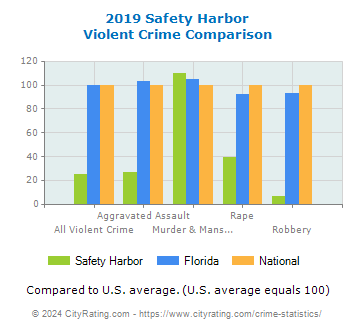 Safety Harbor Violent Crime vs. State and National Comparison