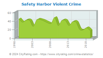 Safety Harbor Violent Crime