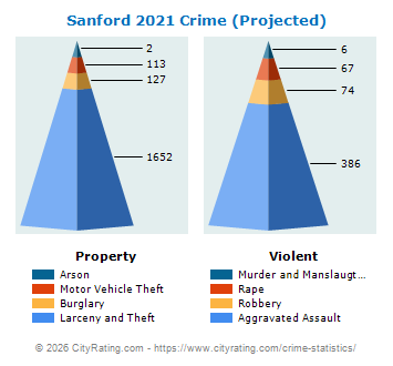 Sanford Crime Statistics: Florida (FL) - CityRating.com