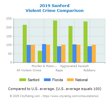 Sanford Violent Crime vs. State and National Comparison