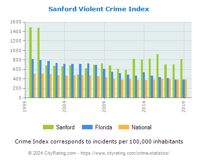 Sanford Violent Crime vs. State and National Per Capita