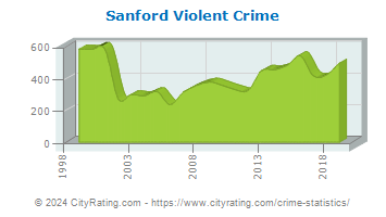 Sanford Violent Crime