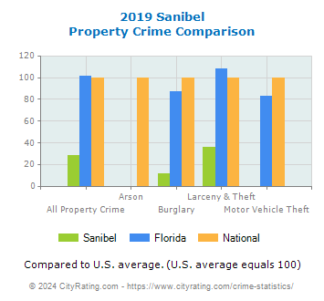 Sanibel Property Crime vs. State and National Comparison
