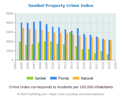 Sanibel Property Crime vs. State and National Per Capita
