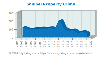 Sanibel Property Crime