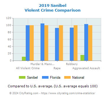 Sanibel Violent Crime vs. State and National Comparison