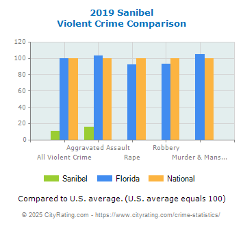 Sanibel Violent Crime vs. State and National Comparison