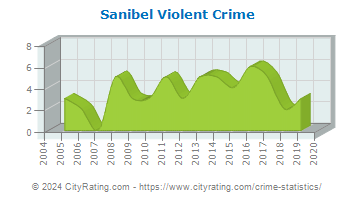 Sanibel Violent Crime