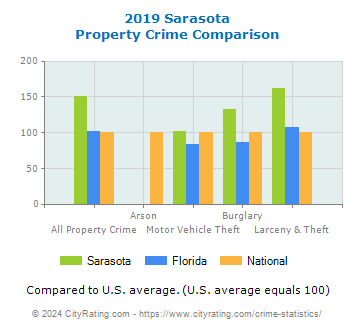 Sarasota Property Crime vs. State and National Comparison