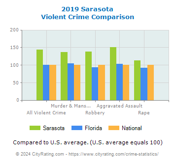 Sarasota Violent Crime vs. State and National Comparison