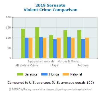 Sarasota Violent Crime vs. State and National Comparison