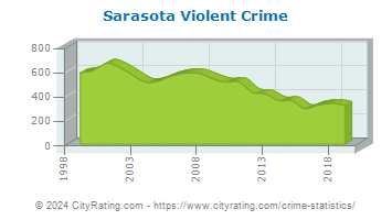 Sarasota Violent Crime