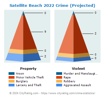 Satellite Beach Crime 2022