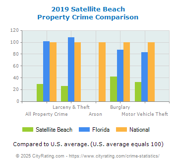 Satellite Beach Property Crime vs. State and National Comparison