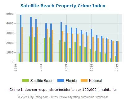 Satellite Beach Property Crime vs. State and National Per Capita
