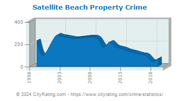 Satellite Beach Property Crime