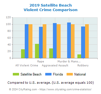 Satellite Beach Violent Crime vs. State and National Comparison