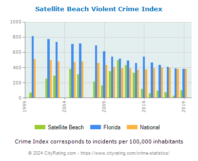 Satellite Beach Violent Crime vs. State and National Per Capita