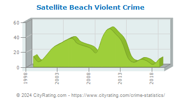 Satellite Beach Violent Crime