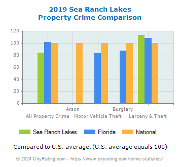 Sea Ranch Lakes Property Crime vs. State and National Comparison