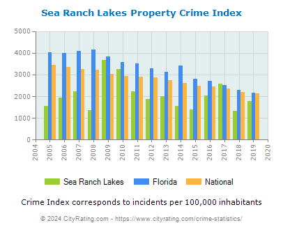 Sea Ranch Lakes Property Crime vs. State and National Per Capita