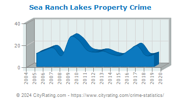 Sea Ranch Lakes Property Crime