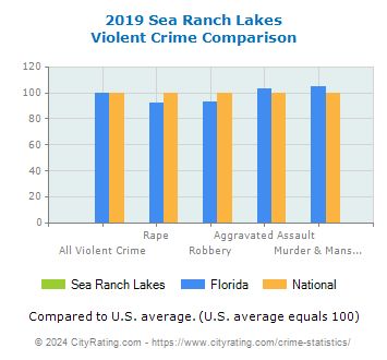 Sea Ranch Lakes Violent Crime vs. State and National Comparison
