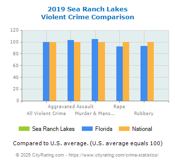 Sea Ranch Lakes Violent Crime vs. State and National Comparison