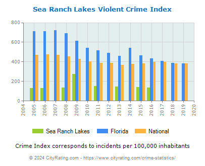 Sea Ranch Lakes Violent Crime vs. State and National Per Capita