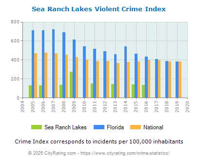 Sea Ranch Lakes Violent Crime vs. State and National Per Capita