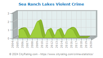 Sea Ranch Lakes Violent Crime
