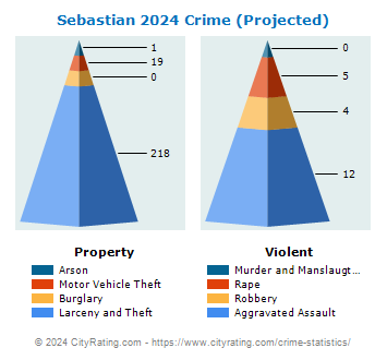 Sebastian Crime 2024