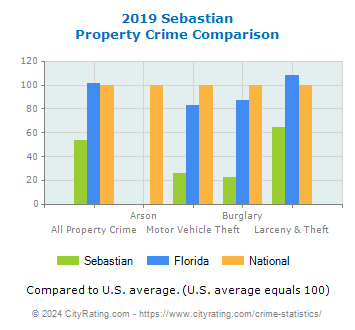 Sebastian Property Crime vs. State and National Comparison